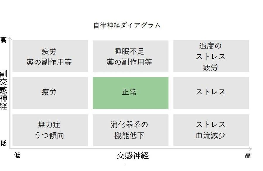 自律神経ダイアグラム。交感神経と副交感神経の高低で9マスに分類