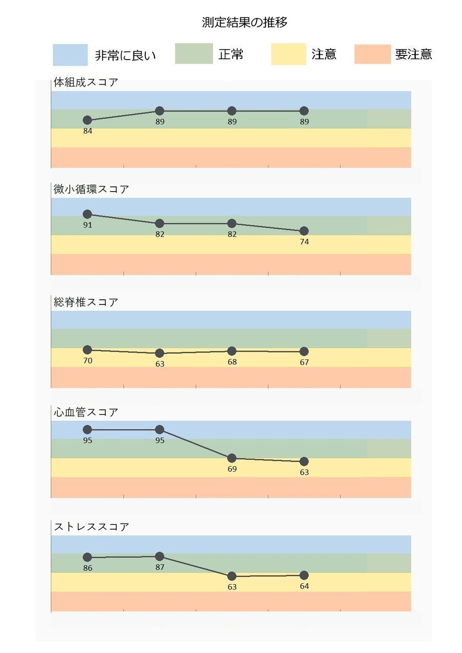 測定結果の推移。体組成・微小循環・脊椎・心血管・ストレスの5つのスコアを回ごとに折れ線で表示